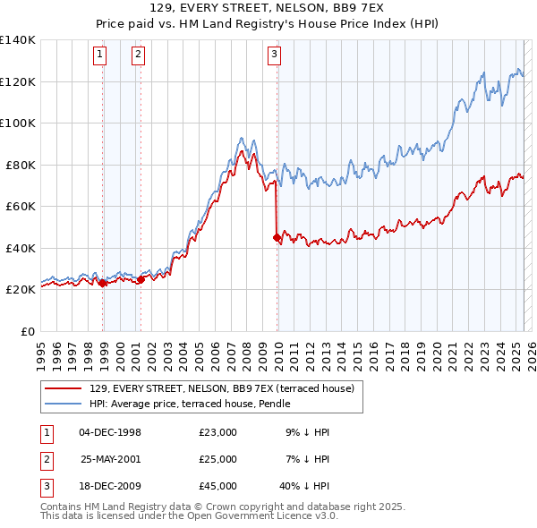 129, EVERY STREET, NELSON, BB9 7EX: Price paid vs HM Land Registry's House Price Index