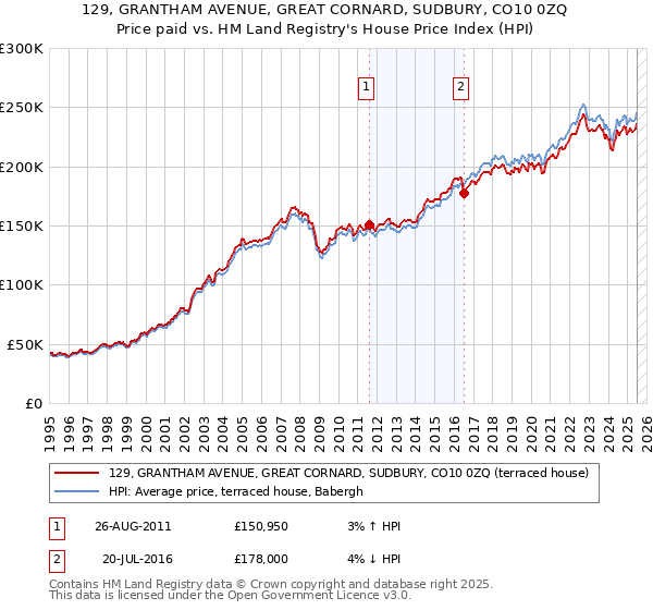 129, GRANTHAM AVENUE, GREAT CORNARD, SUDBURY, CO10 0ZQ: Price paid vs HM Land Registry's House Price Index