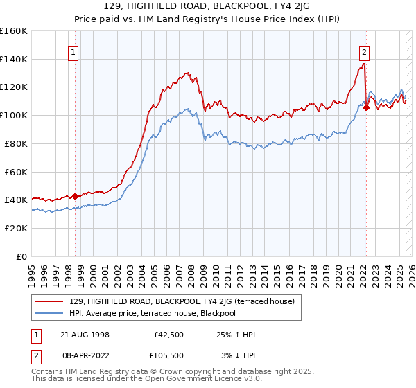 129, HIGHFIELD ROAD, BLACKPOOL, FY4 2JG: Price paid vs HM Land Registry's House Price Index