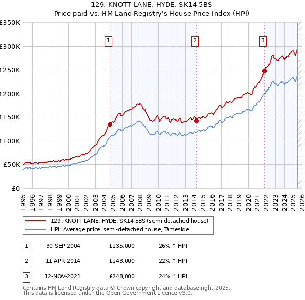 129, KNOTT LANE, HYDE, SK14 5BS: Price paid vs HM Land Registry's House Price Index