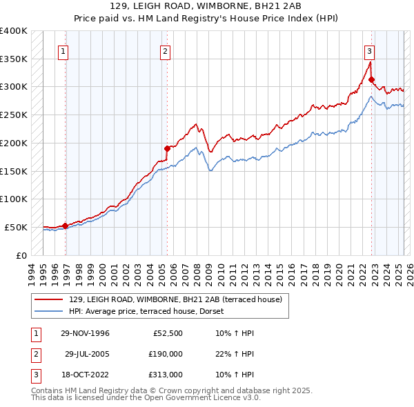 129, LEIGH ROAD, WIMBORNE, BH21 2AB: Price paid vs HM Land Registry's House Price Index