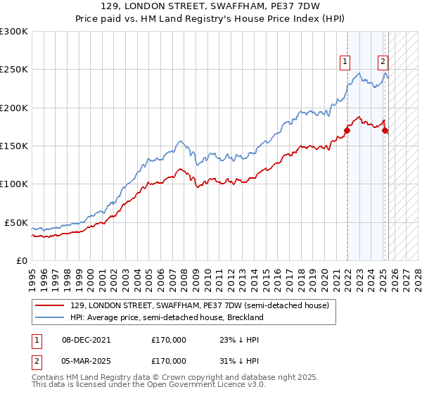 129, LONDON STREET, SWAFFHAM, PE37 7DW: Price paid vs HM Land Registry's House Price Index