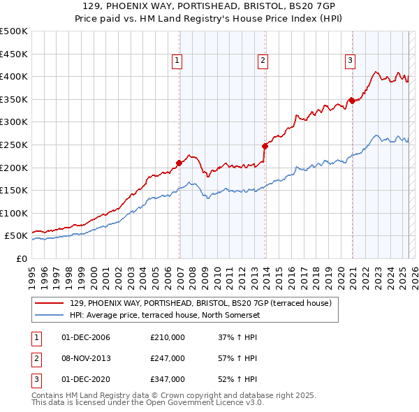 129, PHOENIX WAY, PORTISHEAD, BRISTOL, BS20 7GP: Price paid vs HM Land Registry's House Price Index