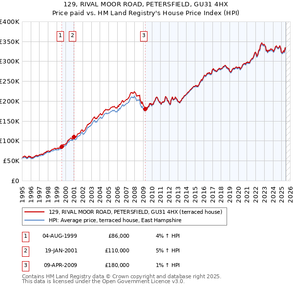 129, RIVAL MOOR ROAD, PETERSFIELD, GU31 4HX: Price paid vs HM Land Registry's House Price Index