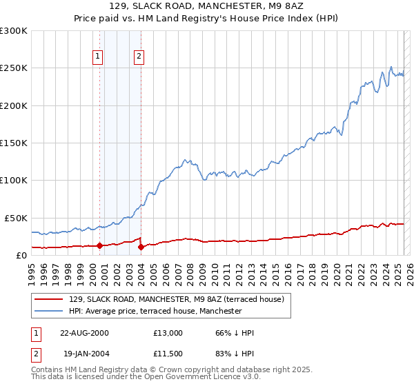 129, SLACK ROAD, MANCHESTER, M9 8AZ: Price paid vs HM Land Registry's House Price Index