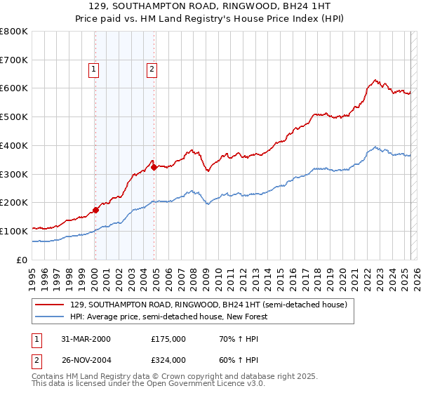 129, SOUTHAMPTON ROAD, RINGWOOD, BH24 1HT: Price paid vs HM Land Registry's House Price Index
