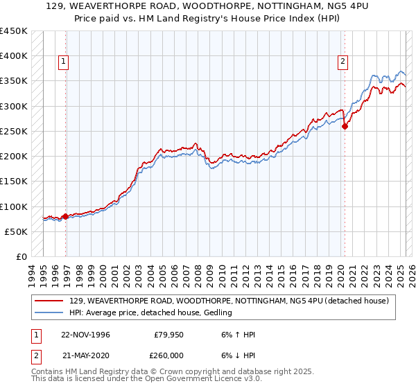 129, WEAVERTHORPE ROAD, WOODTHORPE, NOTTINGHAM, NG5 4PU: Price paid vs HM Land Registry's House Price Index