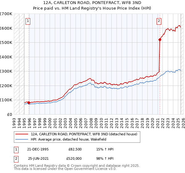 12A, CARLETON ROAD, PONTEFRACT, WF8 3ND: Price paid vs HM Land Registry's House Price Index