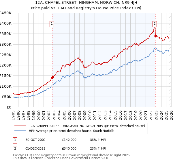 12A, CHAPEL STREET, HINGHAM, NORWICH, NR9 4JH: Price paid vs HM Land Registry's House Price Index