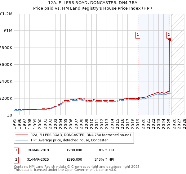 12A, ELLERS ROAD, DONCASTER, DN4 7BA: Price paid vs HM Land Registry's House Price Index