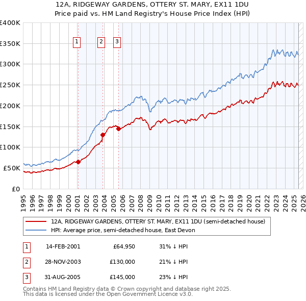 12A, RIDGEWAY GARDENS, OTTERY ST. MARY, EX11 1DU: Price paid vs HM Land Registry's House Price Index