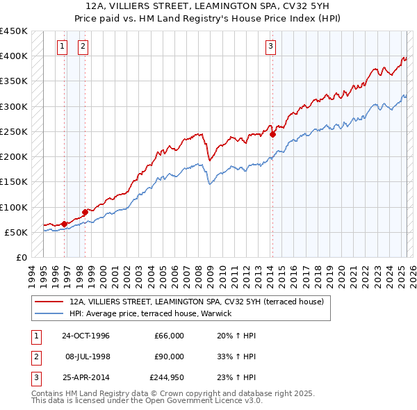 12A, VILLIERS STREET, LEAMINGTON SPA, CV32 5YH: Price paid vs HM Land Registry's House Price Index