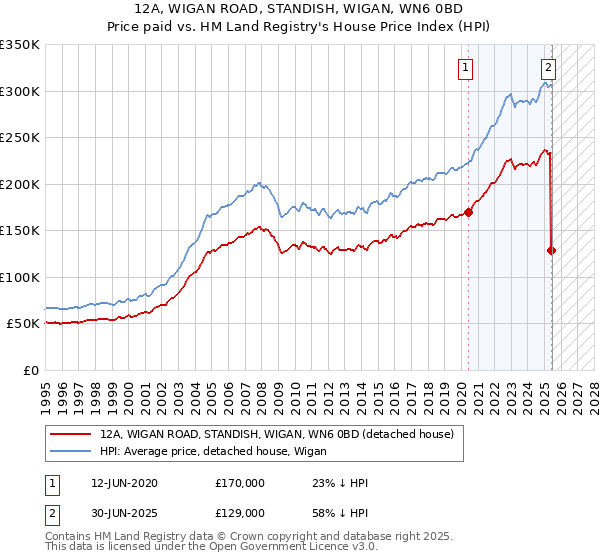 12A, WIGAN ROAD, STANDISH, WIGAN, WN6 0BD: Price paid vs HM Land Registry's House Price Index
