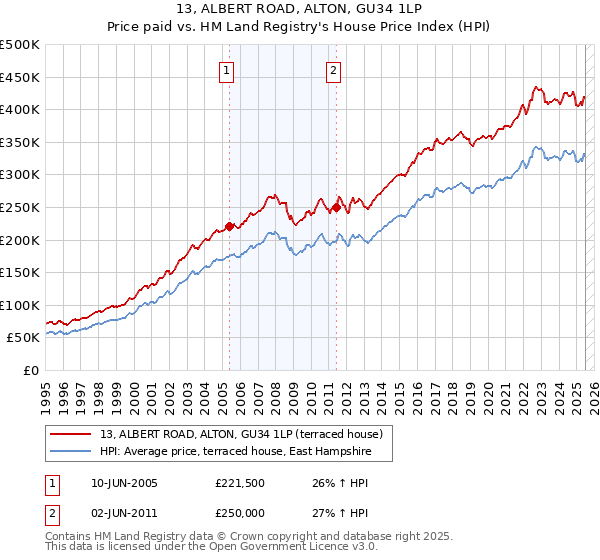 13, ALBERT ROAD, ALTON, GU34 1LP: Price paid vs HM Land Registry's House Price Index
