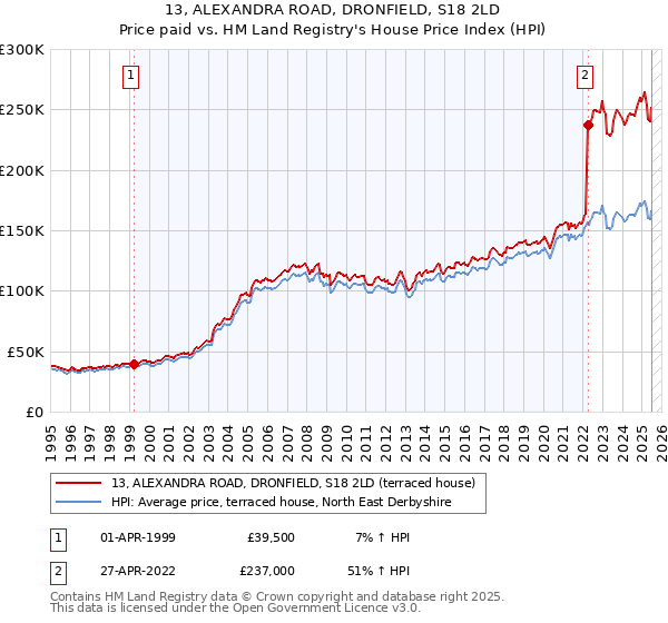 13, ALEXANDRA ROAD, DRONFIELD, S18 2LD: Price paid vs HM Land Registry's House Price Index