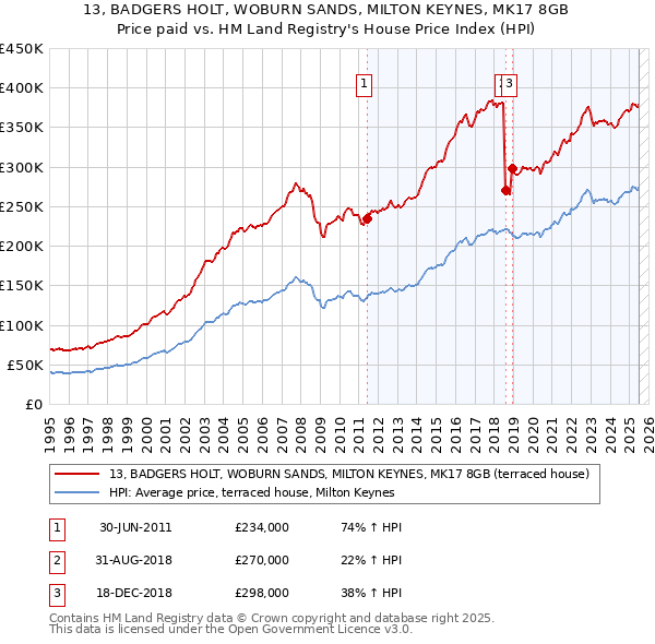 13, BADGERS HOLT, WOBURN SANDS, MILTON KEYNES, MK17 8GB: Price paid vs HM Land Registry's House Price Index