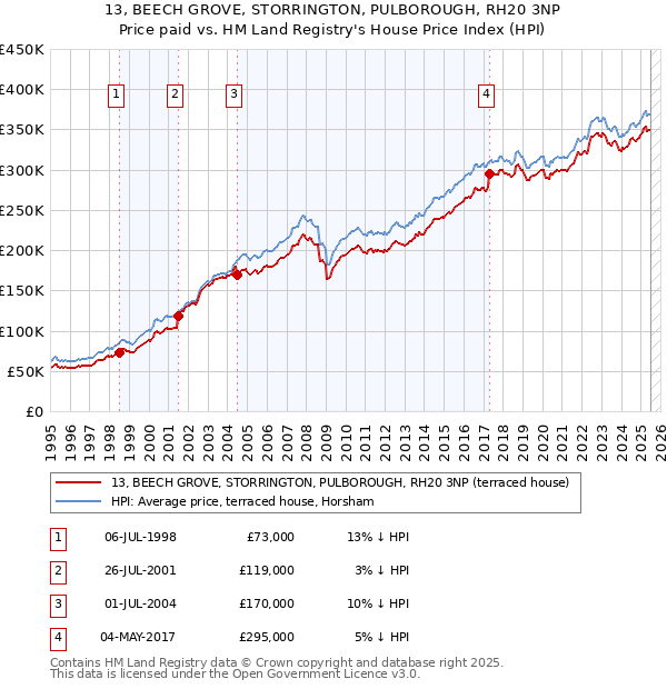13, BEECH GROVE, STORRINGTON, PULBOROUGH, RH20 3NP: Price paid vs HM Land Registry's House Price Index