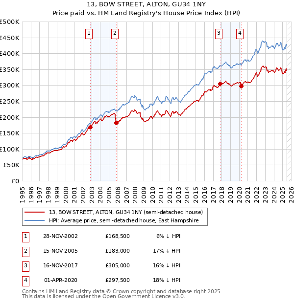 13, BOW STREET, ALTON, GU34 1NY: Price paid vs HM Land Registry's House Price Index