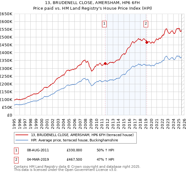 13, BRUDENELL CLOSE, AMERSHAM, HP6 6FH: Price paid vs HM Land Registry's House Price Index