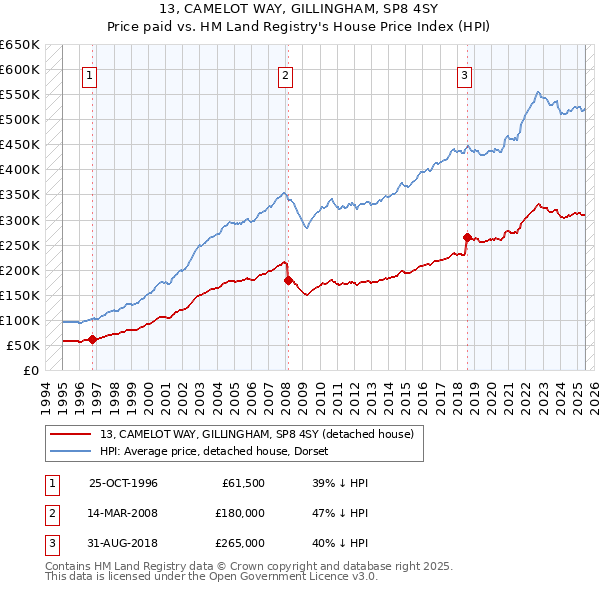 13, CAMELOT WAY, GILLINGHAM, SP8 4SY: Price paid vs HM Land Registry's House Price Index