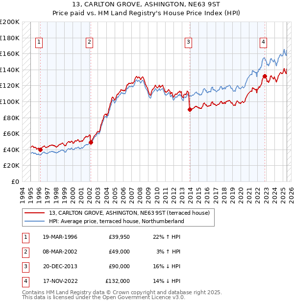 13, CARLTON GROVE, ASHINGTON, NE63 9ST: Price paid vs HM Land Registry's House Price Index