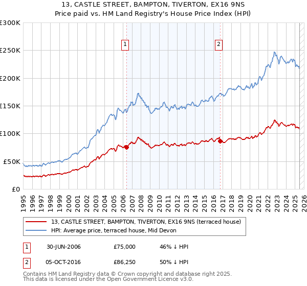 13, CASTLE STREET, BAMPTON, TIVERTON, EX16 9NS: Price paid vs HM Land Registry's House Price Index