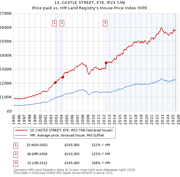 13, CASTLE STREET, EYE, IP23 7AN: Price paid vs HM Land Registry's House Price Index