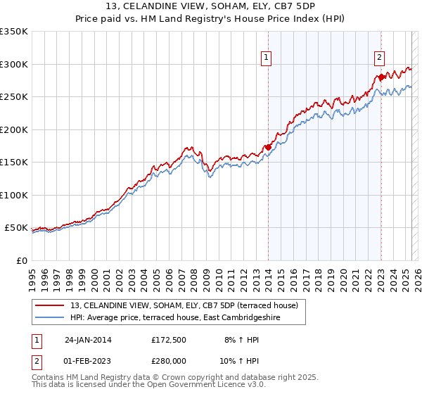13, CELANDINE VIEW, SOHAM, ELY, CB7 5DP: Price paid vs HM Land Registry's House Price Index
