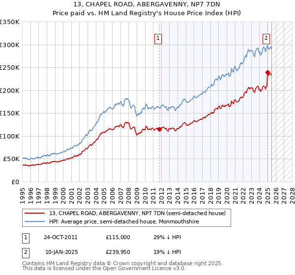 13, CHAPEL ROAD, ABERGAVENNY, NP7 7DN: Price paid vs HM Land Registry's House Price Index