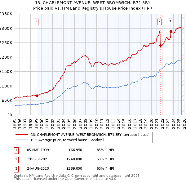 13, CHARLEMONT AVENUE, WEST BROMWICH, B71 3BY: Price paid vs HM Land Registry's House Price Index