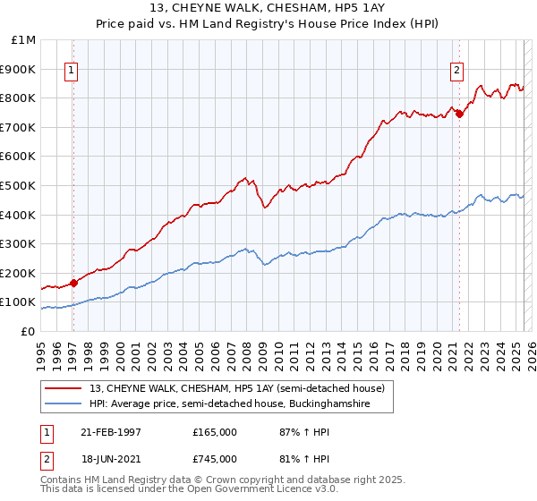 13, CHEYNE WALK, CHESHAM, HP5 1AY: Price paid vs HM Land Registry's House Price Index
