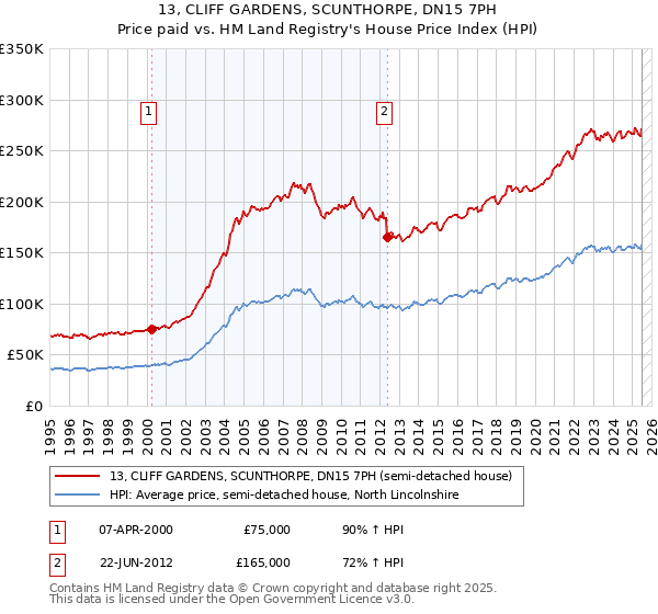 13, CLIFF GARDENS, SCUNTHORPE, DN15 7PH: Price paid vs HM Land Registry's House Price Index