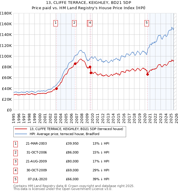 13, CLIFFE TERRACE, KEIGHLEY, BD21 5DP: Price paid vs HM Land Registry's House Price Index