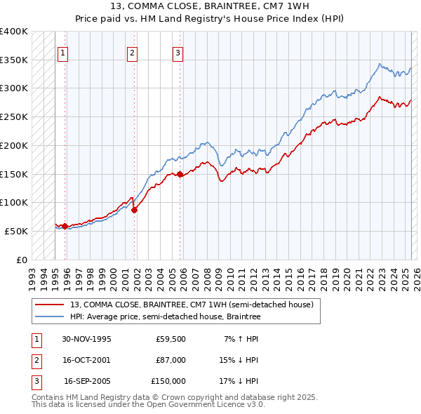 13, COMMA CLOSE, BRAINTREE, CM7 1WH: Price paid vs HM Land Registry's House Price Index