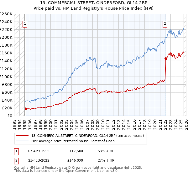 13, COMMERCIAL STREET, CINDERFORD, GL14 2RP: Price paid vs HM Land Registry's House Price Index