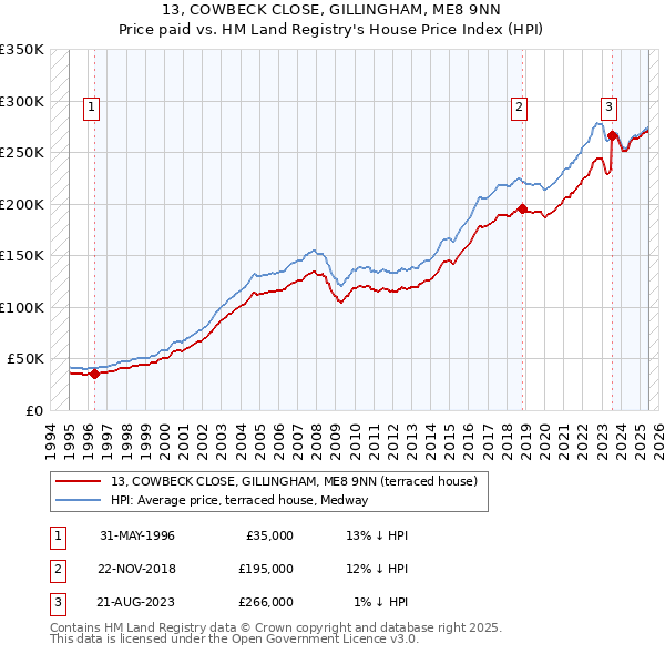 13, COWBECK CLOSE, GILLINGHAM, ME8 9NN: Price paid vs HM Land Registry's House Price Index