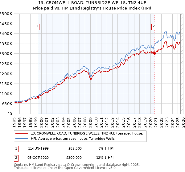 13, CROMWELL ROAD, TUNBRIDGE WELLS, TN2 4UE: Price paid vs HM Land Registry's House Price Index