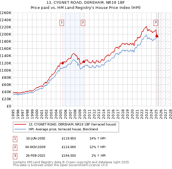 13, CYGNET ROAD, DEREHAM, NR19 1BF: Price paid vs HM Land Registry's House Price Index