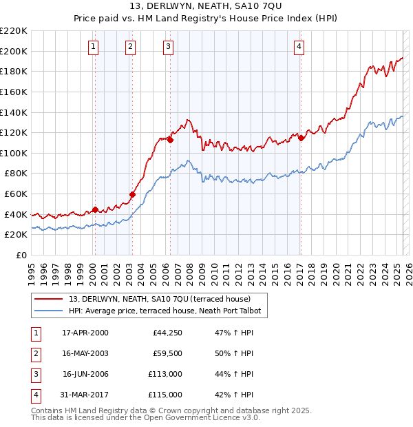 13, DERLWYN, NEATH, SA10 7QU: Price paid vs HM Land Registry's House Price Index