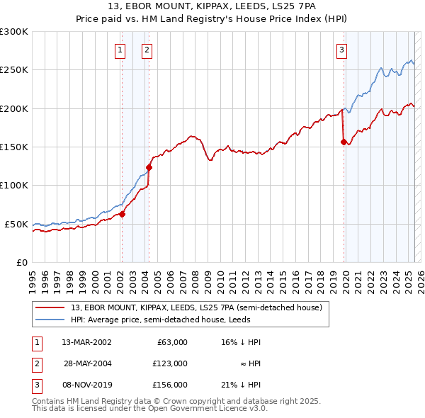 13, EBOR MOUNT, KIPPAX, LEEDS, LS25 7PA: Price paid vs HM Land Registry's House Price Index