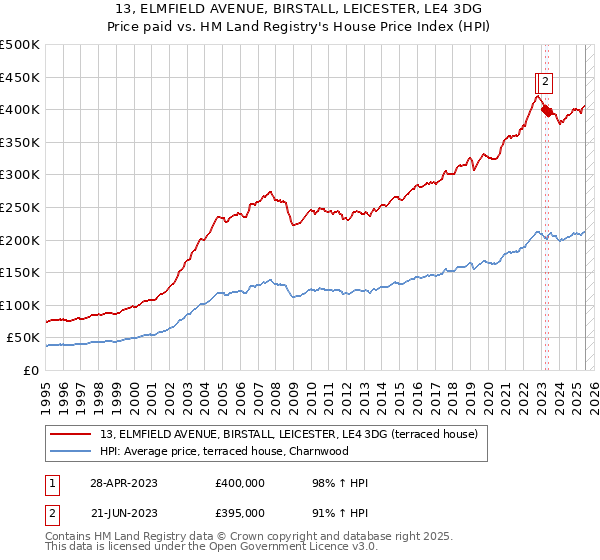 13, ELMFIELD AVENUE, BIRSTALL, LEICESTER, LE4 3DG: Price paid vs HM Land Registry's House Price Index