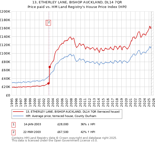13, ETHERLEY LANE, BISHOP AUCKLAND, DL14 7QR: Price paid vs HM Land Registry's House Price Index