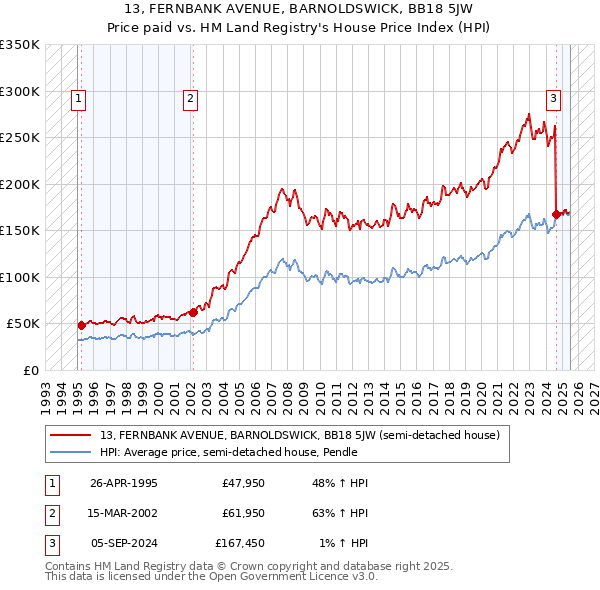 13, FERNBANK AVENUE, BARNOLDSWICK, BB18 5JW: Price paid vs HM Land Registry's House Price Index