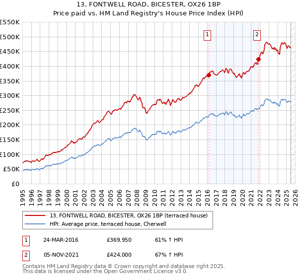 13, FONTWELL ROAD, BICESTER, OX26 1BP: Price paid vs HM Land Registry's House Price Index
