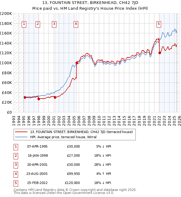 13, FOUNTAIN STREET, BIRKENHEAD, CH42 7JD: Price paid vs HM Land Registry's House Price Index