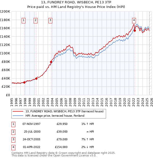 13, FUNDREY ROAD, WISBECH, PE13 3TP: Price paid vs HM Land Registry's House Price Index