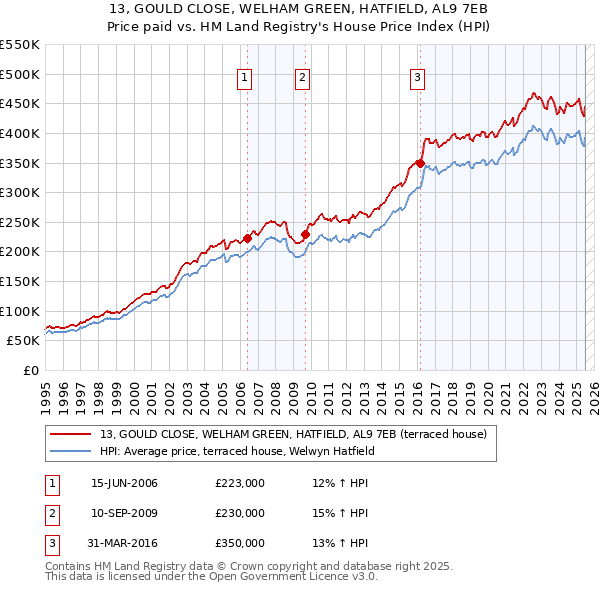 13, GOULD CLOSE, WELHAM GREEN, HATFIELD, AL9 7EB: Price paid vs HM Land Registry's House Price Index