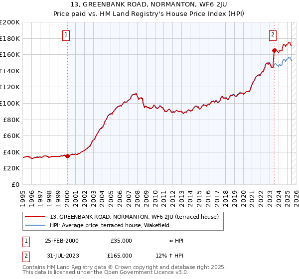 13, GREENBANK ROAD, NORMANTON, WF6 2JU: Price paid vs HM Land Registry's House Price Index