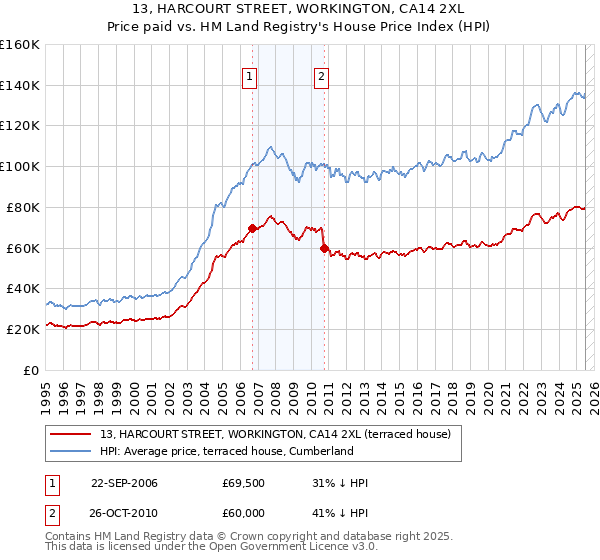 13, HARCOURT STREET, WORKINGTON, CA14 2XL: Price paid vs HM Land Registry's House Price Index