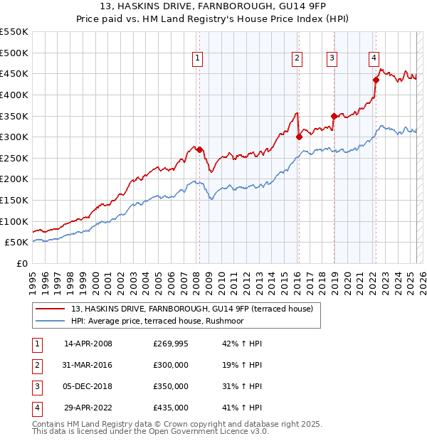 13, HASKINS DRIVE, FARNBOROUGH, GU14 9FP: Price paid vs HM Land Registry's House Price Index
